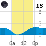 Shell Island tide chart for Monday, November 13, 2023