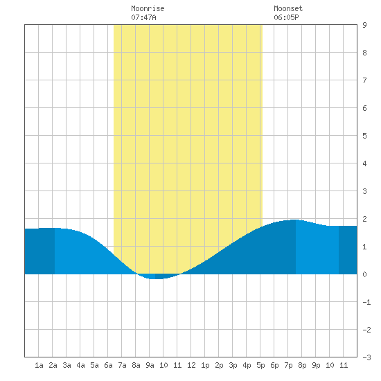 Shell Island tide chart for Tuesday, November 14, 2023