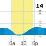 Shell Island tide chart for Tuesday, November 14, 2023