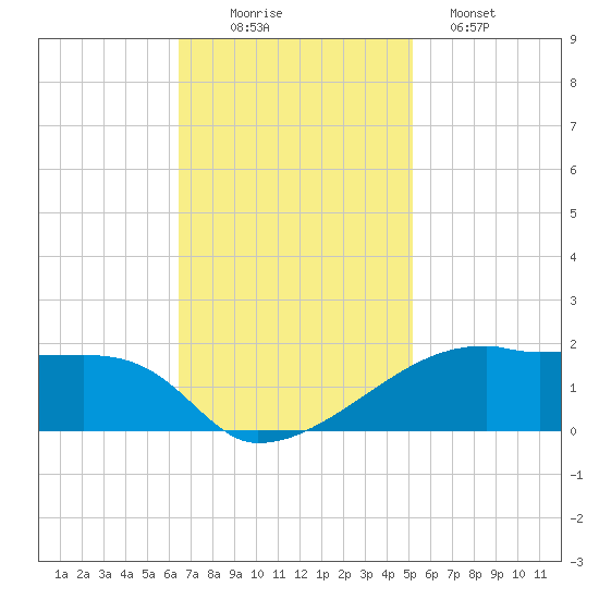 Shell Island tide chart for Wednesday, November 15, 2023