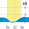 Shell Island tide chart for Wednesday, November 15, 2023
