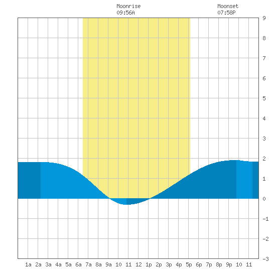 Shell Island tide chart for Thursday, November 16, 2023