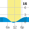 Shell Island tide chart for Thursday, November 16, 2023