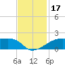 Shell Island tide chart for Friday, November 17, 2023