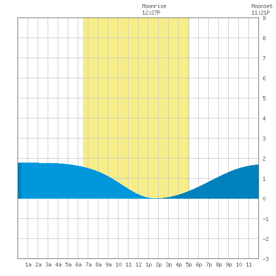 Shell Island tide chart for Sunday, November 19, 2023
