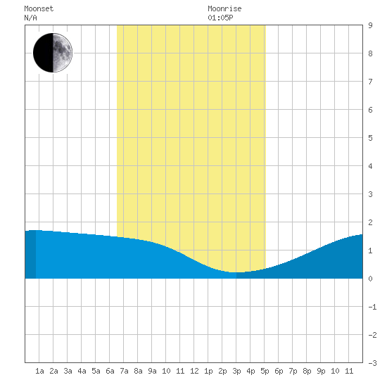 Shell Island tide chart for Monday, November 20, 2023