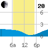 Shell Island tide chart for Monday, November 20, 2023