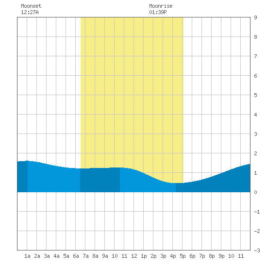 Shell Island tide chart for Tuesday, November 21, 2023