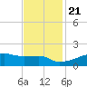 Shell Island tide chart for Tuesday, November 21, 2023