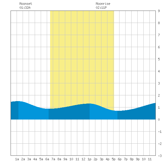 Shell Island tide chart for Wednesday, November 22, 2023