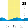 Shell Island tide chart for Thursday, November 23, 2023