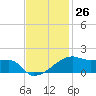 Shell Island tide chart for Sunday, November 26, 2023