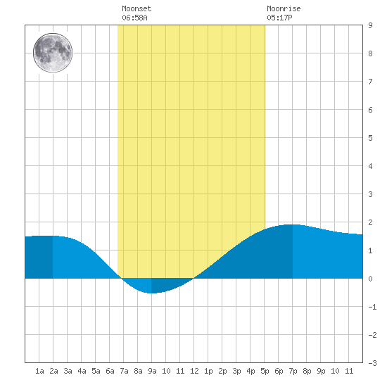 Shell Island tide chart for Monday, November 27, 2023