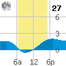 Shell Island tide chart for Monday, November 27, 2023