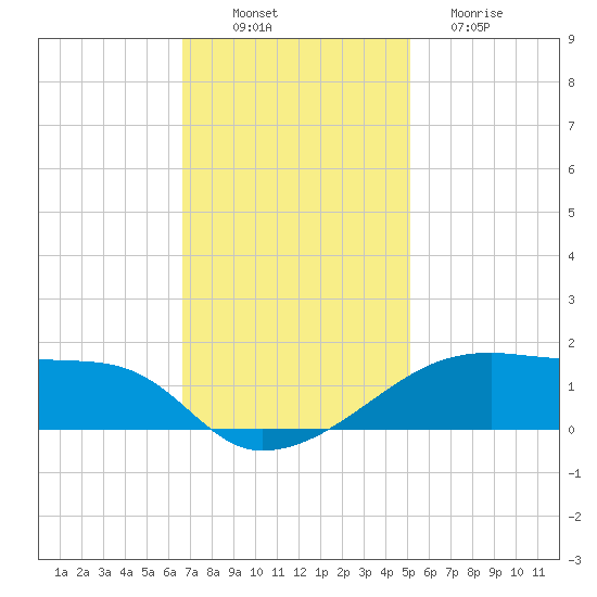 Shell Island tide chart for Wednesday, November 29, 2023