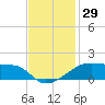 Shell Island tide chart for Wednesday, November 29, 2023