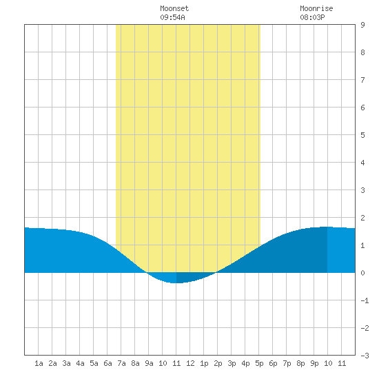 Shell Island tide chart for Thursday, November 30, 2023