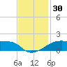 Shell Island tide chart for Thursday, November 30, 2023