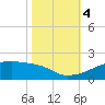 Shell Island tide chart for Saturday, November 4, 2023