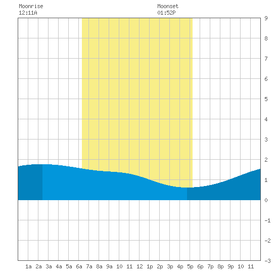 Shell Island tide chart for Monday, November 6, 2023