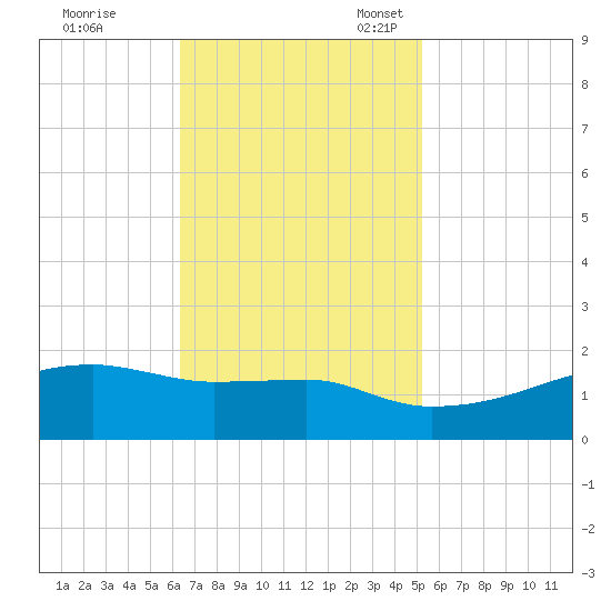Shell Island tide chart for Tuesday, November 7, 2023