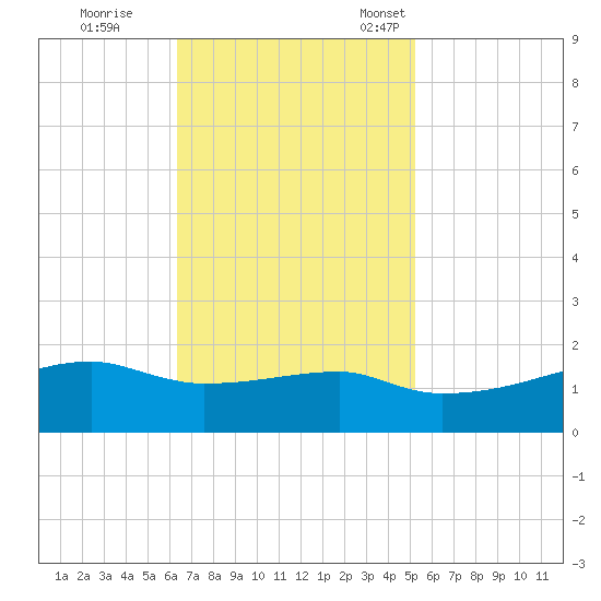 Shell Island tide chart for Wednesday, November 8, 2023