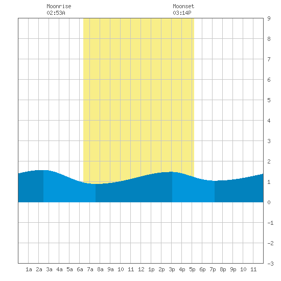 Shell Island tide chart for Thursday, November 9, 2023