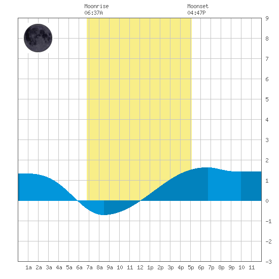 Shell Island tide chart for Tuesday, December 12, 2023