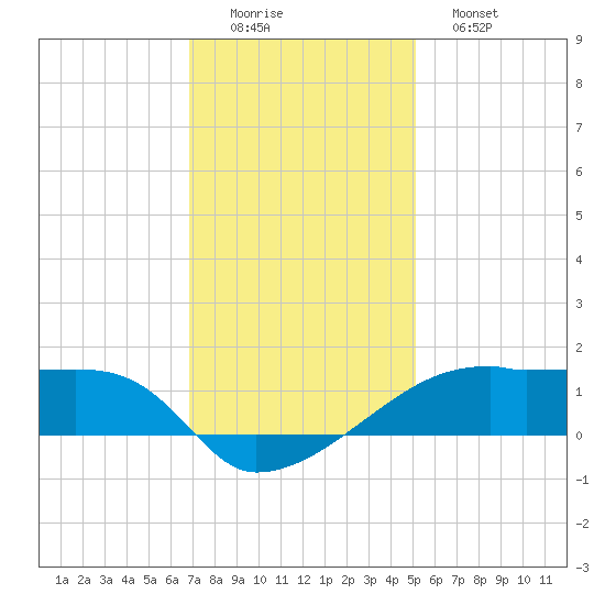 Shell Island tide chart for Thursday, December 14, 2023