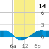 Shell Island tide chart for Thursday, December 14, 2023