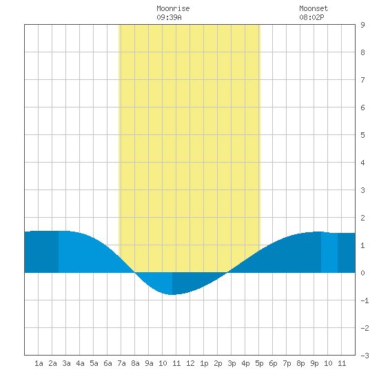 Shell Island tide chart for Friday, December 15, 2023