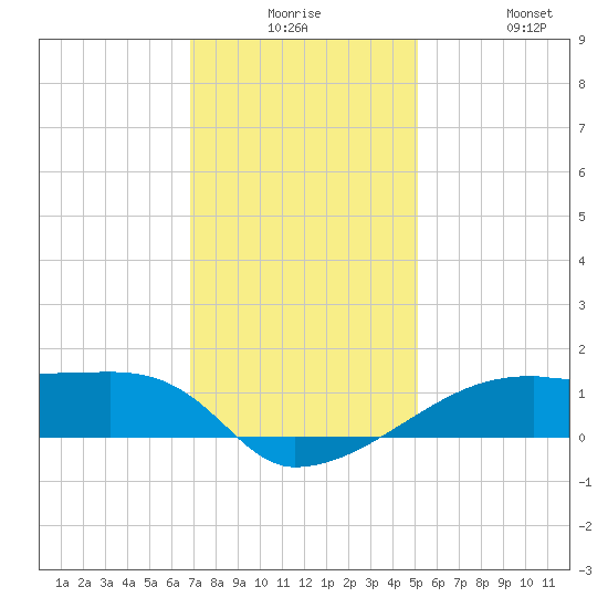 Shell Island tide chart for Saturday, December 16, 2023