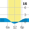 Shell Island tide chart for Saturday, December 16, 2023