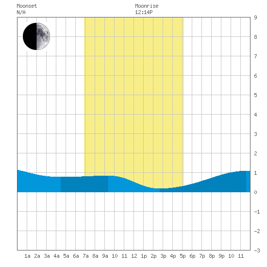 Shell Island tide chart for Tuesday, December 19, 2023