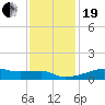 Shell Island tide chart for Tuesday, December 19, 2023