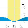 Shell Island tide chart for Friday, December 1, 2023