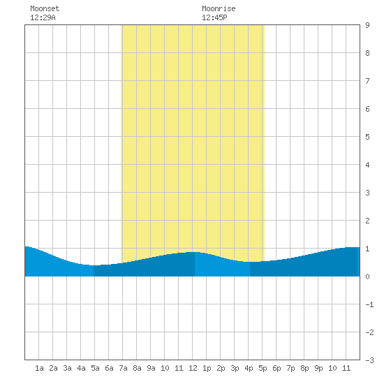 Shell Island tide chart for Wednesday, December 20, 2023