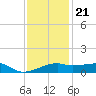 Shell Island tide chart for Thursday, December 21, 2023