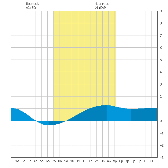 Shell Island tide chart for Friday, December 22, 2023