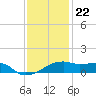 Shell Island tide chart for Friday, December 22, 2023