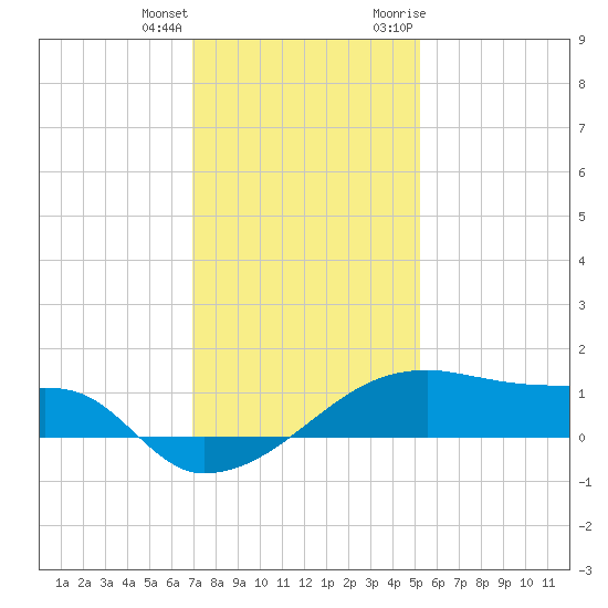 Shell Island tide chart for Sunday, December 24, 2023