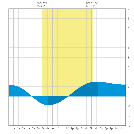 Shell Island tide chart for Monday, December 25, 2023
