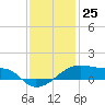 Shell Island tide chart for Monday, December 25, 2023