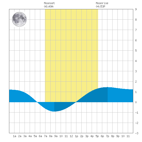 Shell Island tide chart for Tuesday, December 26, 2023