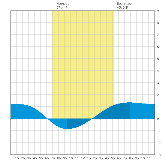 Shell Island tide chart for Wednesday, December 27, 2023