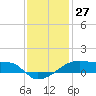 Shell Island tide chart for Wednesday, December 27, 2023