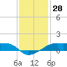 Shell Island tide chart for Thursday, December 28, 2023