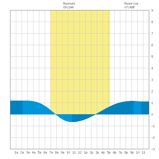 Shell Island tide chart for Friday, December 29, 2023