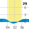 Shell Island tide chart for Friday, December 29, 2023