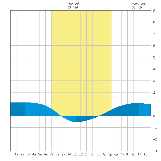Shell Island tide chart for Saturday, December 30, 2023